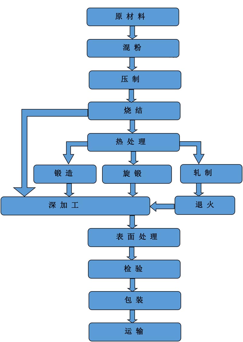 生产流程图--中文